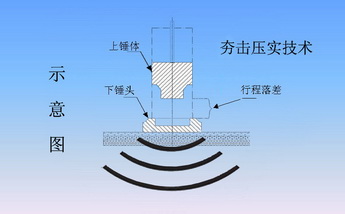 液壓夯實機工作原理